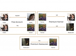 With a free account, members of the public can buy from other members of the public or from farmers. With a premium farmer account, farmers can sell to public and restaurants. With a premium restaurant account, restaurants can buy from farmers.