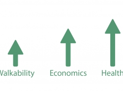 increases in walkability, economics, health