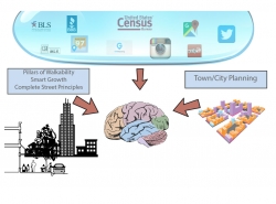 pillars of walkability + smart growth + complete street principles + census data + town/city planning